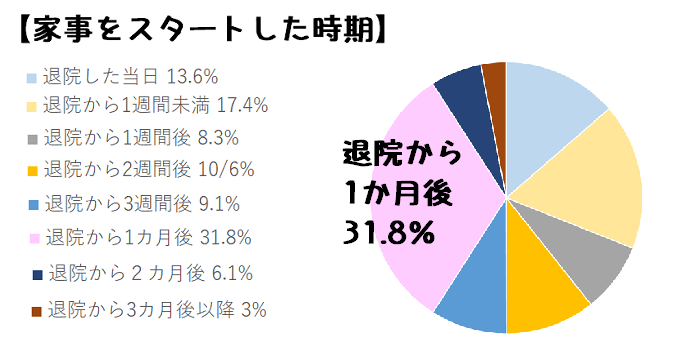 【家事をスタートした時期】