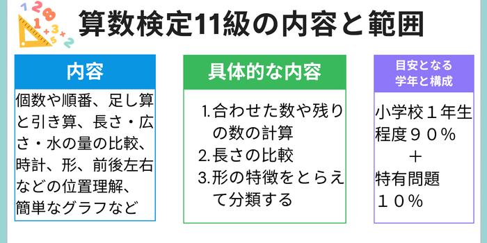 算数検定11級の内容と概要